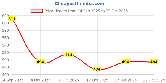flipkart.com leriya fashion Shirt Pant Co-ords Set leriya fashion Price History Graph from 14 Sep 2025 to 21 Oct 2025