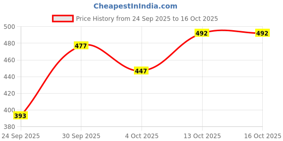 flipkart.com maa uma Shirt Pant Co-ords Set maa uma Price History Graph from 24 Sep 2025 to 16 Oct 2025
