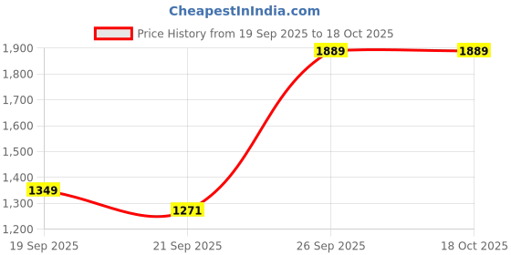 flipkart.com mascln sassafras Shirt Pant Co-ords Set mascln sassafras Price History Graph from 19 Sep 2025 to 18 Oct 2025
