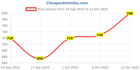 flipkart.com selvia Shirt Pant Co-ords Set selvia Price History Graph from 24 Sep 2025 to 12 Oct 2025