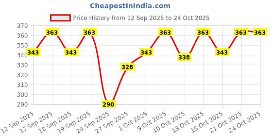 flipkart.com glori star Shirt Pant Co-ords Set glori star Price History Graph from 12 Sep 2025 to 24 Oct 2025