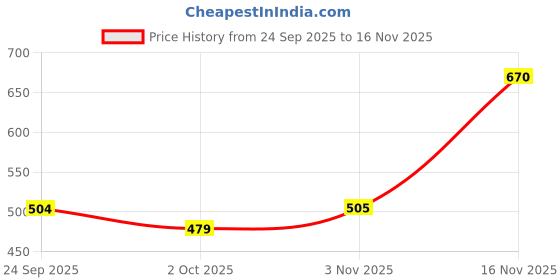 flipkart.com leriya fashion Shirt Pant Co-ords Set leriya fashion Price History Graph from 24 Sep 2025 to 16 Nov 2025