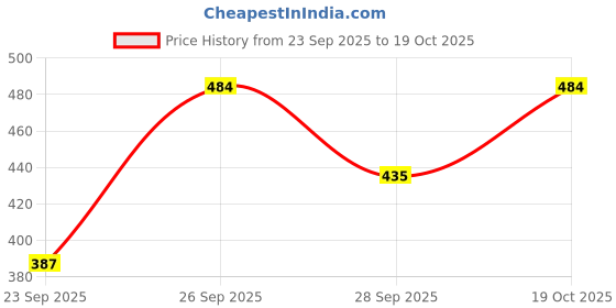 flipkart.com iraviiventure Shirt Pant Co-ords Set iraviiventure Price History Graph from 23 Sep 2025 to 19 Oct 2025