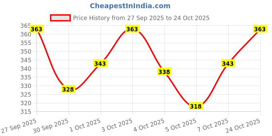 flipkart.com glori star Shirt Pant Co-ords Set glori star Price History Graph from 27 Sep 2025 to 24 Oct 2025