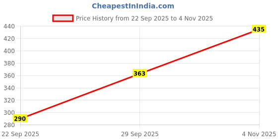 flipkart.com glori star Shirt Pant Co-ords Set glori star Price History Graph from 22 Sep 2025 to 4 Nov 2025
