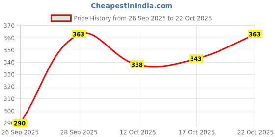 flipkart.com glori star Shirt Pant Co-ords Set glori star Price History Graph from 26 Sep 2025 to 22 Oct 2025