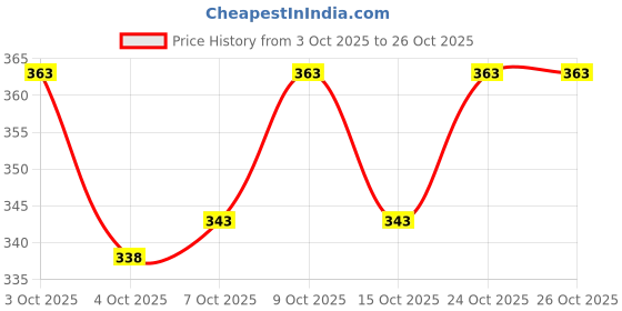 flipkart.com glori star Shirt Pant Co-ords Set glori star Price History Graph from 3 Oct 2025 to 25 Oct 2025