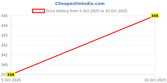 flipkart.com kc fashion Shirt Pant Co-ords Set kc fashion Price History Graph from 5 Oct 2025 to 10 Oct 2025