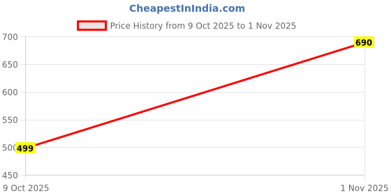 flipkart.com sevaamm Shirt Pant Co-ords Set sevaamm Price History Graph from 9 Oct 2025 to 1 Nov 2025
