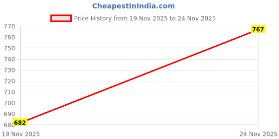 flipkart.com selvia Shirt Pant Co-ords Set selvia Price History Graph from 19 Nov 2025 to 24 Nov 2025