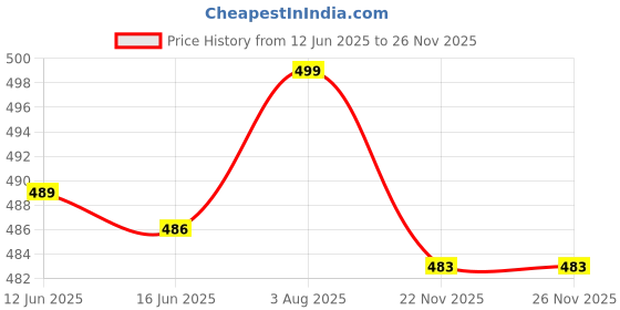 flipkart.com spicyshine Shirt Pant Western Set spicyshine Price History Graph from 12 Jun 2025 to 25 Nov 2025