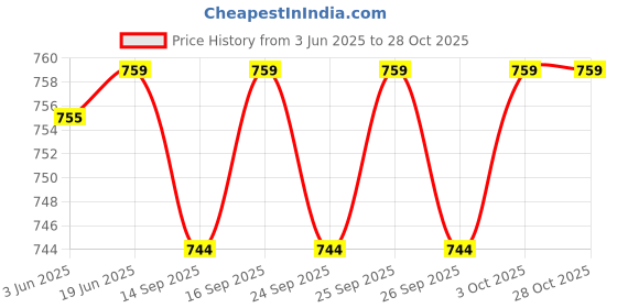 flipkart.com amore fashion Shirt Pant Western Set amore fashion Price History Graph from 3 Jun 2025 to 28 Oct 2025