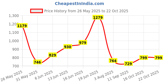 flipkart.com tokyo talkies Shirt Pant Western Set tokyo talkies Price History Graph from 26 May 2025 to 21 Oct 2025
