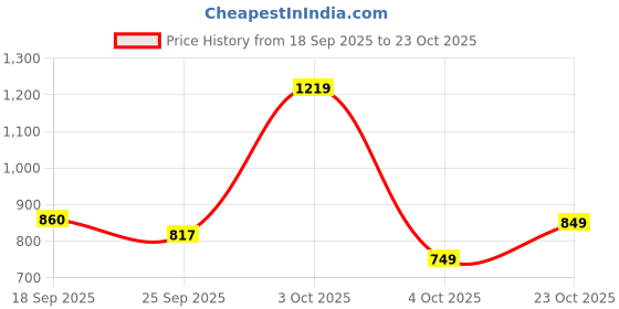 flipkart.com tokyo talkies Shirt Pant Western Set tokyo talkies Price History Graph from 18 Sep 2025 to 23 Oct 2025