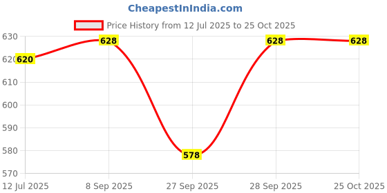 flipkart.com archi enterprise Shirt Pant Western Set archi enterprise Price History Graph from 12 Jul 2025 to 25 Oct 2025