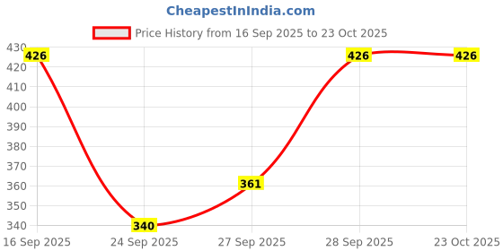 flipkart.com tiara world Shirt Pant Western Set tiara world Price History Graph from 16 Sep 2025 to 23 Oct 2025