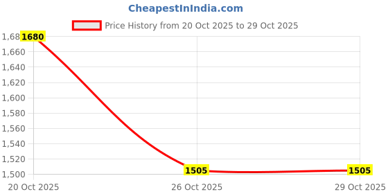 flipkart.com roadster Shirt Regular Shorts Co-ords Set roadster Price History Graph from 20 Oct 2025 to 29 Oct 2025