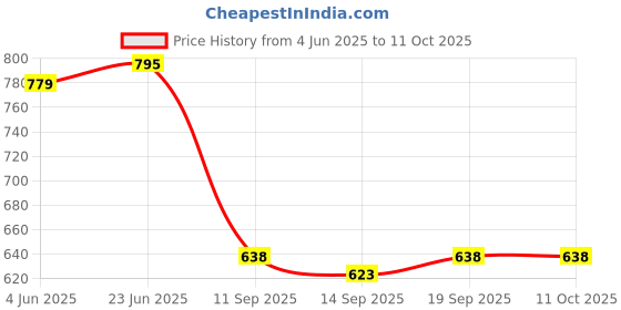 flipkart.com Shirt Regular Shorts Co-ords Set co-ords Price History Graph from 4 Jun 2025 to 10 Oct 2025