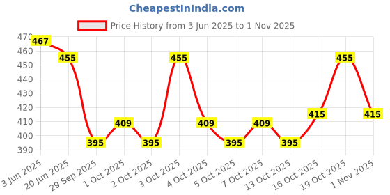 flipkart.com yaara fashion Shirt Regular Shorts Co-ords Set yaara fashion Price History Graph from 3 Jun 2025 to 1 Nov 2025