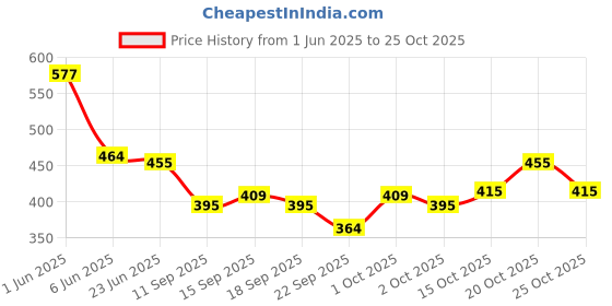 flipkart.com yaara fashion Shirt Regular Shorts Co-ords Set yaara fashion Price History Graph from 1 Jun 2025 to 25 Oct 2025