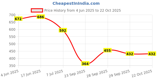 flipkart.com leriya fashion Shirt Regular Shorts Co-ords Set leriya fashion Price History Graph from 4 Jun 2025 to 22 Oct 2025