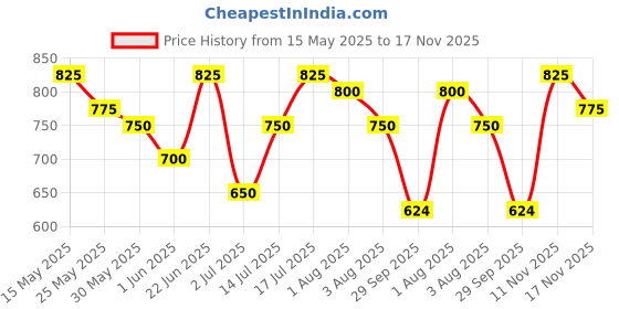 flipkart.com the indian garage co. Shirt Regular Shorts Co-ords Set the indian garage co. Price History Graph from 15 May 2025 to 17 Nov 2025