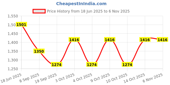 flipkart.com houseofmahnots Shirt Regular Shorts Co-ords Set houseofmahnots Price History Graph from 18 Jun 2025 to 6 Nov 2025