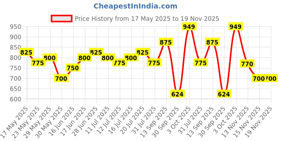 flipkart.com the indian garage co. Shirt Regular Shorts Co-ords Set the indian garage co. Price History Graph from 17 May 2025 to 18 Nov 2025