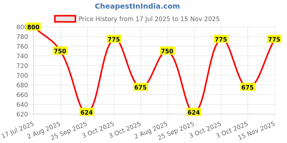 flipkart.com the indian garage co. Shirt Regular Shorts Co-ords Set the indian garage co. Price History Graph from 17 Jul 2025 to 15 Nov 2025