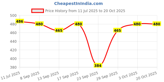 flipkart.com fitin outfit Shirt Regular Shorts Co-ords Set fitin outfit Price History Graph from 11 Jul 2025 to 20 Oct 2025
