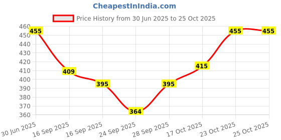 flipkart.com yaara fashion Shirt Regular Shorts Co-ords Set yaara fashion Price History Graph from 30 Jun 2025 to 24 Oct 2025