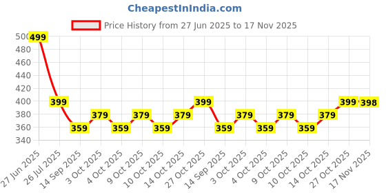 flipkart.com joven Shirt Regular Shorts Co-ords Set joven Price History Graph from 27 Jun 2025 to 17 Nov 2025