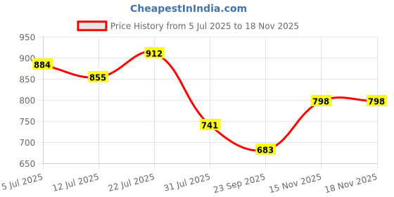 flipkart.com the indian garage co. Shirt Regular Shorts Co-ords Set the indian garage co. Price History Graph from 5 Jul 2025 to 18 Nov 2025