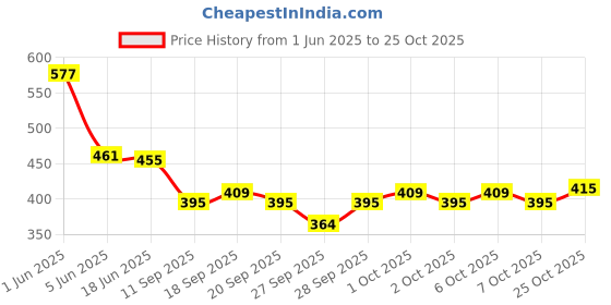 flipkart.com yaara fashion Shirt Regular Shorts Co-ords Set yaara fashion Price History Graph from 1 Jun 2025 to 25 Oct 2025