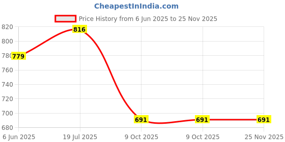 flipkart.com flirty soul Shirt Regular Shorts Co-ords Set flirty soul Price History Graph from 6 Jun 2025 to 25 Nov 2025