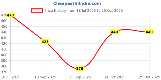 flipkart.com lyphy Shirt Regular Shorts Co-ords Set lyphy Price History Graph from 18 Jul 2025 to 25 Oct 2025