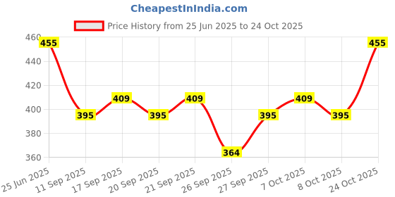 flipkart.com yaara fashion Shirt Regular Shorts Co-ords Set yaara fashion Price History Graph from 25 Jun 2025 to 24 Oct 2025