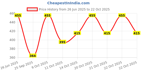flipkart.com yaara fashion Shirt Regular Shorts Co-ords Set yaara fashion Price History Graph from 26 Jun 2025 to 22 Oct 2025