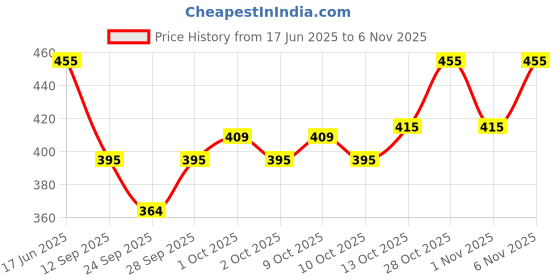 flipkart.com yaara fashion Shirt Regular Shorts Co-ords Set yaara fashion Price History Graph from 17 Jun 2025 to 5 Nov 2025