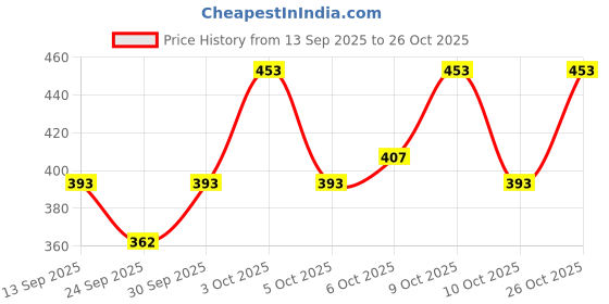 flipkart.com yaara fashion Shirt Regular Shorts Co-ords Set yaara fashion Price History Graph from 13 Sep 2025 to 26 Oct 2025