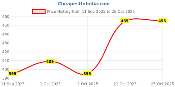 flipkart.com yaara fashion Shirt Regular Shorts Co-ords Set yaara fashion Price History Graph from 11 Sep 2025 to 24 Oct 2025