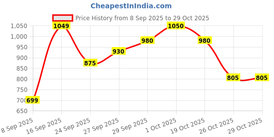 flipkart.com roadster Shirt Regular Shorts Co-ords Set roadster Price History Graph from 8 Sep 2025 to 28 Oct 2025