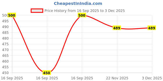 flipkart.com vertusy Shirt Regular Shorts Co-ords Set vertusy Price History Graph from 16 Sep 2025 to 3 Dec 2025