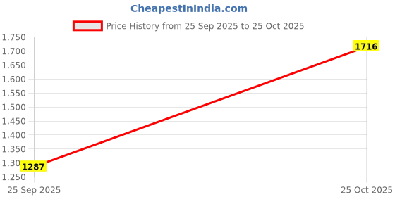 flipkart.com monte carlo Shirt Regular Shorts Co-ords Set monte carlo Price History Graph from 25 Sep 2025 to 25 Oct 2025