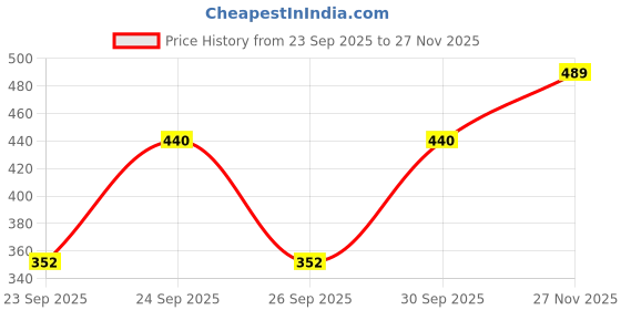 flipkart.com manamrut Shirt Regular Shorts Co-ords Set manamrut Price History Graph from 23 Sep 2025 to 27 Nov 2025