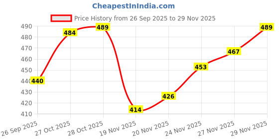 flipkart.com manamrut Shirt Regular Shorts Co-ords Set manamrut Price History Graph from 26 Sep 2025 to 27 Nov 2025