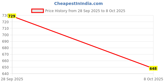 flipkart.com Shirt Regular Shorts Co-ords Set Price History Graph from 28 Sep 2025 to 8 Oct 2025