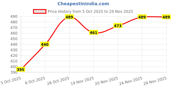 flipkart.com manamrut Shirt Regular Shorts Co-ords Set manamrut Price History Graph from 5 Oct 2025 to 28 Nov 2025
