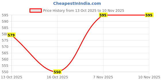 flipkart.com leriya fashion Shirt Regular Shorts Co-ords Set leriya fashion Price History Graph from 13 Oct 2025 to 9 Nov 2025