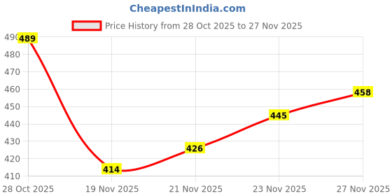 flipkart.com manamrut Shirt Regular Shorts Co-ords Set manamrut Price History Graph from 28 Oct 2025 to 27 Nov 2025
